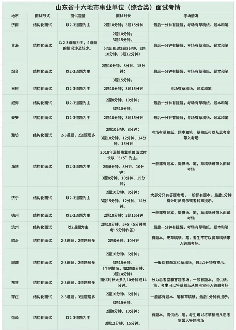 2026年山東公務員考試面試和筆試占比多少？