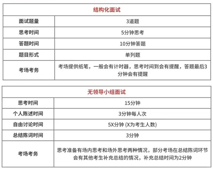 2026年四川公務員考試面試和筆試占比多少？
