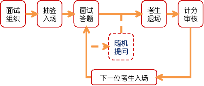 2026年福建公務(wù)員考試面試和筆試占比多少?