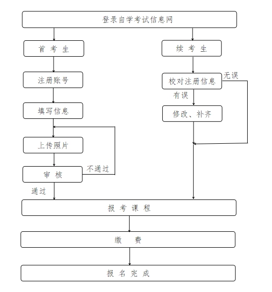 2026年上半年浙江自考報名時間是什么時候？