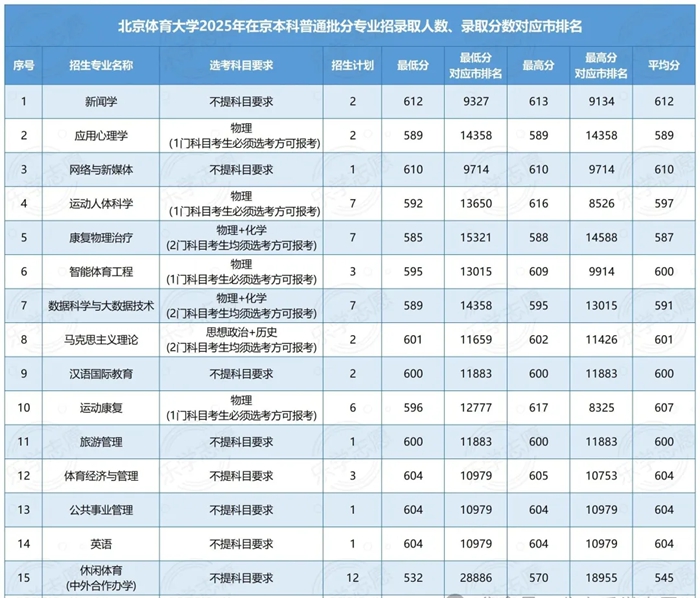2026北京體育大學排名全國第幾位(北體最新排行榜)