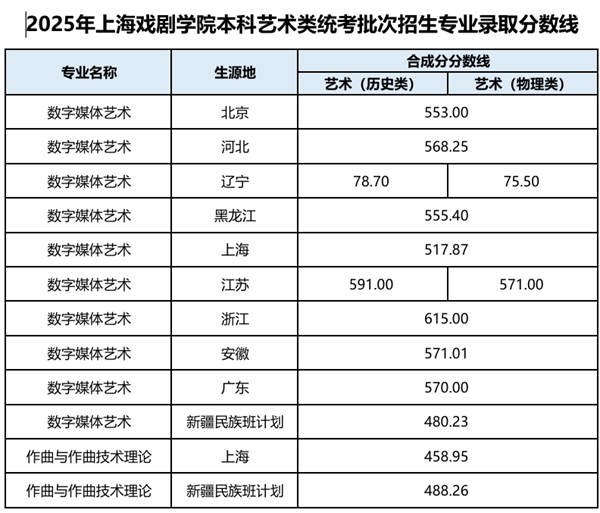 2026上海戲劇學院排名全國第幾位(最新排行榜)