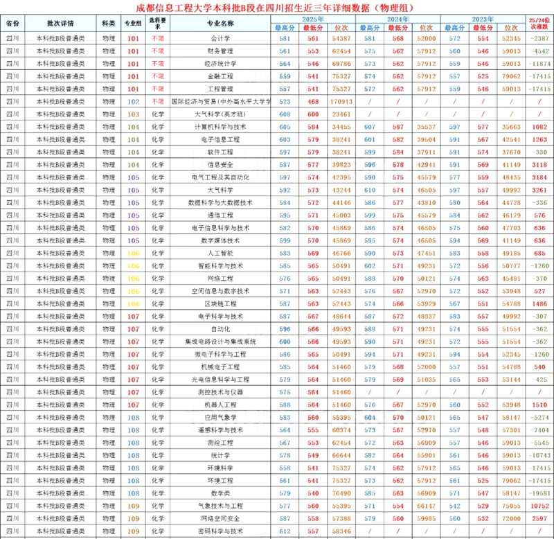 2026成都信息工程大學(xué)排名全國第幾位(最新排行榜)