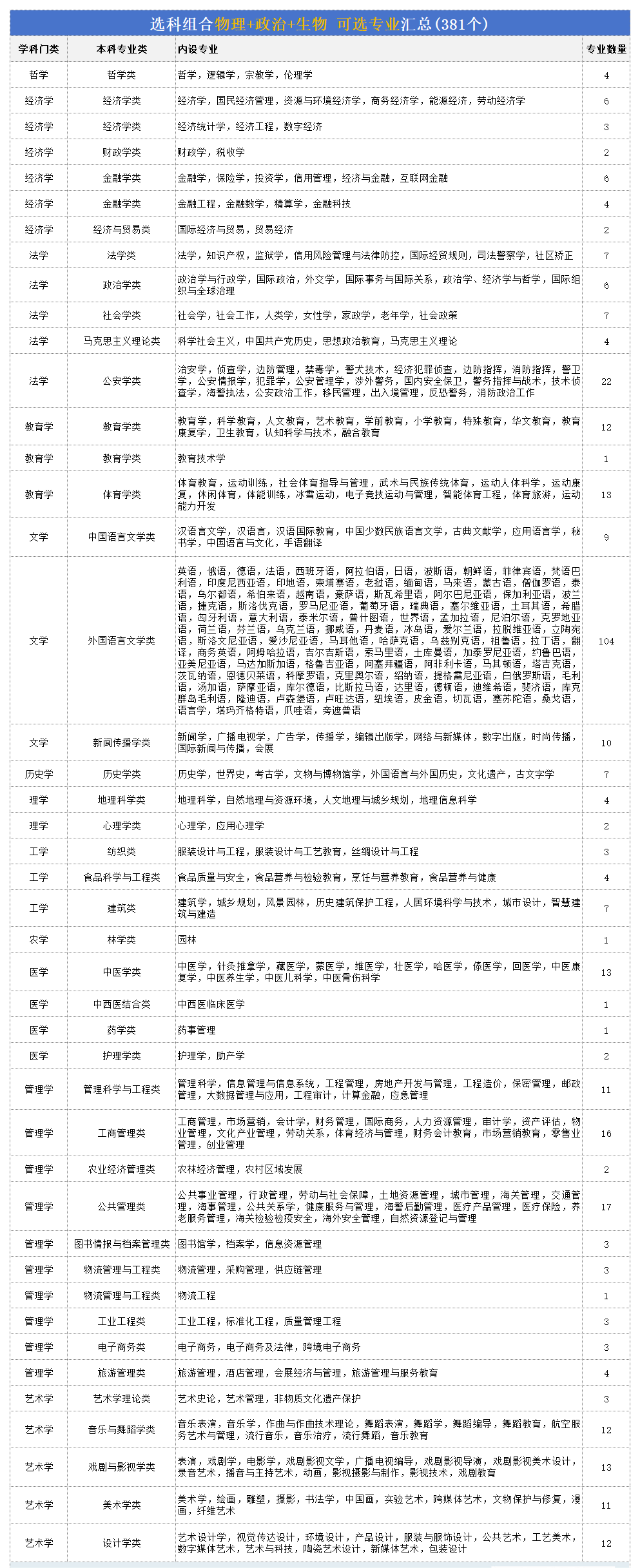 高考物生政組合可以報什么專業,2026適合學哪些專業？