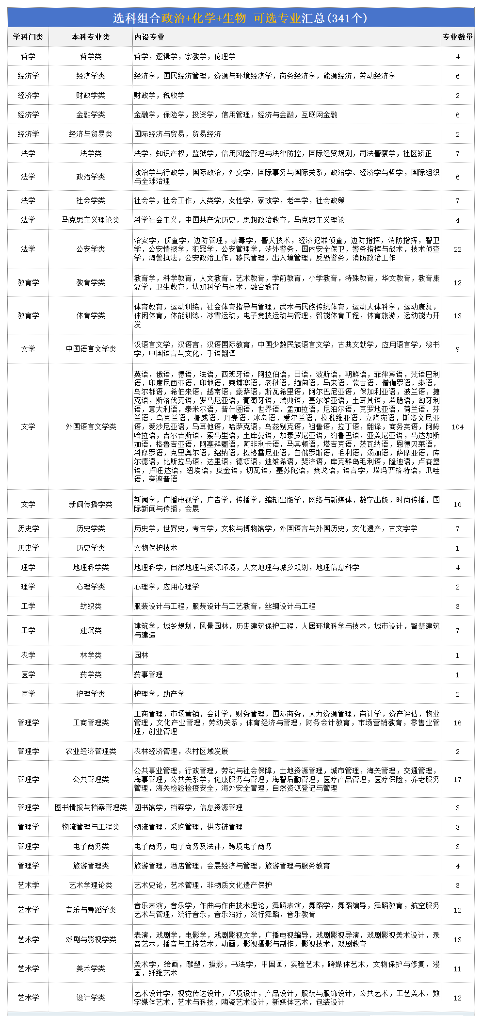 高考政化生組合可以報什么專業(yè),2026最吃香的專業(yè)