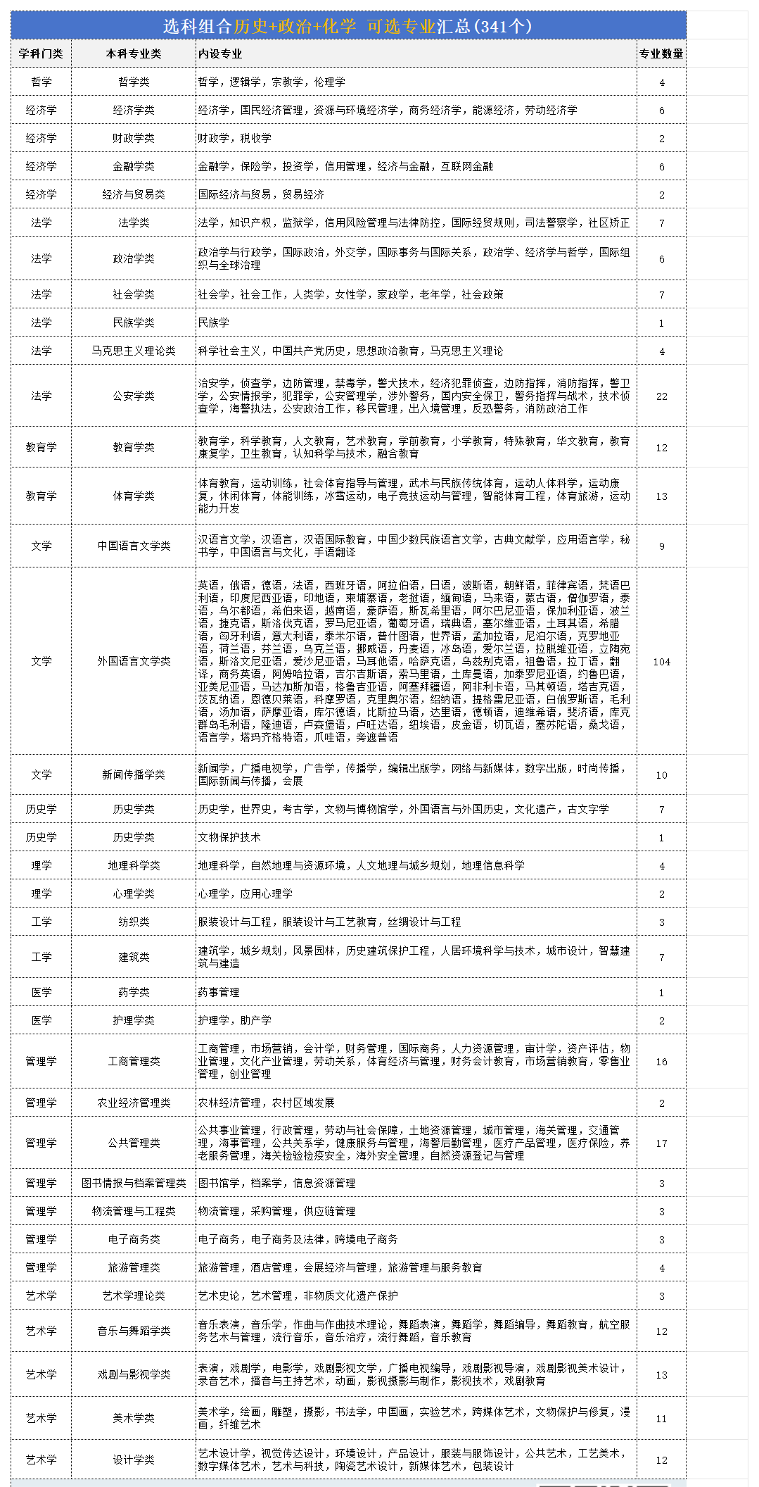 2026高考歷政化組合可以報什么專業,哪些專業有前景？