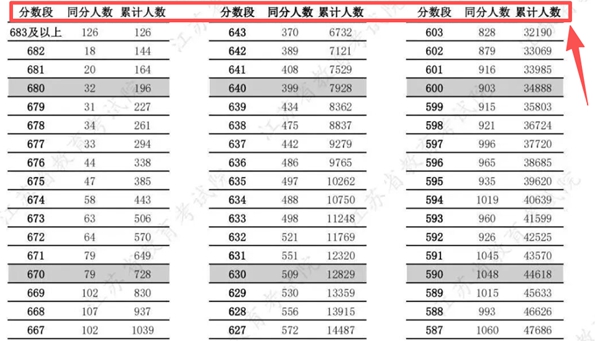 如何使用2026高考一分一段表填報志愿,怎么換算位次?