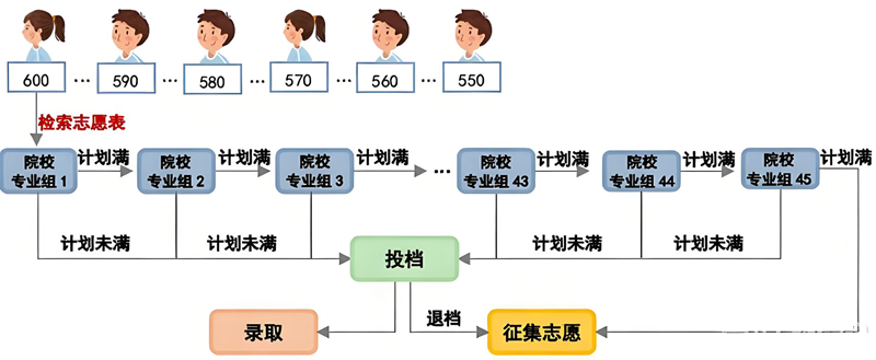 平行志愿是什么意思,2026平行志愿填報技巧和錄取規(guī)則