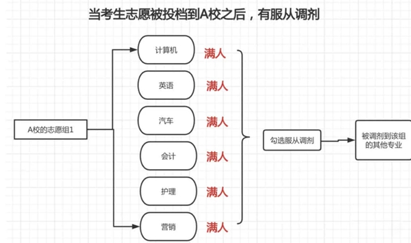 高考志愿填報是服從專業調劑好還是不服從調劑好?