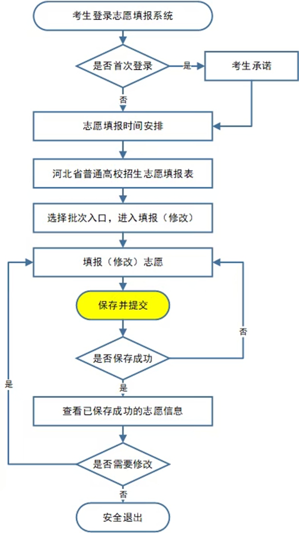 2026年河北可以填多少個高考志愿,各批次能報考的學校和專業(yè)數量